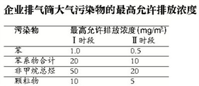(注:1、自本標準實施之日起至2015年12月31日止,現(xiàn)有污染源執(zhí)行第Ⅰ時段的排放限值。2、自2016年1月1日起,現(xiàn)有污染源執(zhí)行第Ⅱ時段的排放限值。3、自本標準實施之日起,新建污染源執(zhí)行第Ⅱ時段的排放限值。)